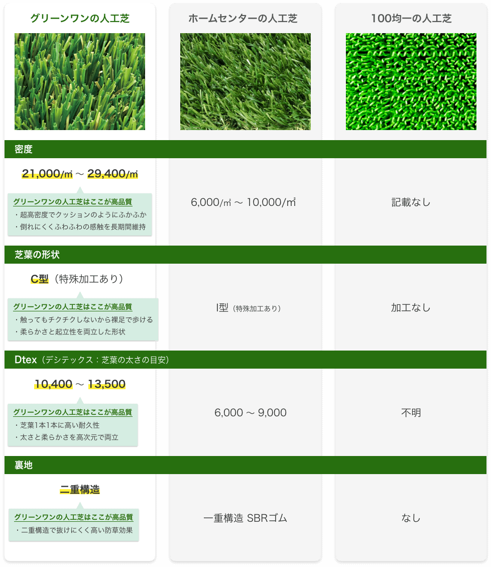 人工芝比較表